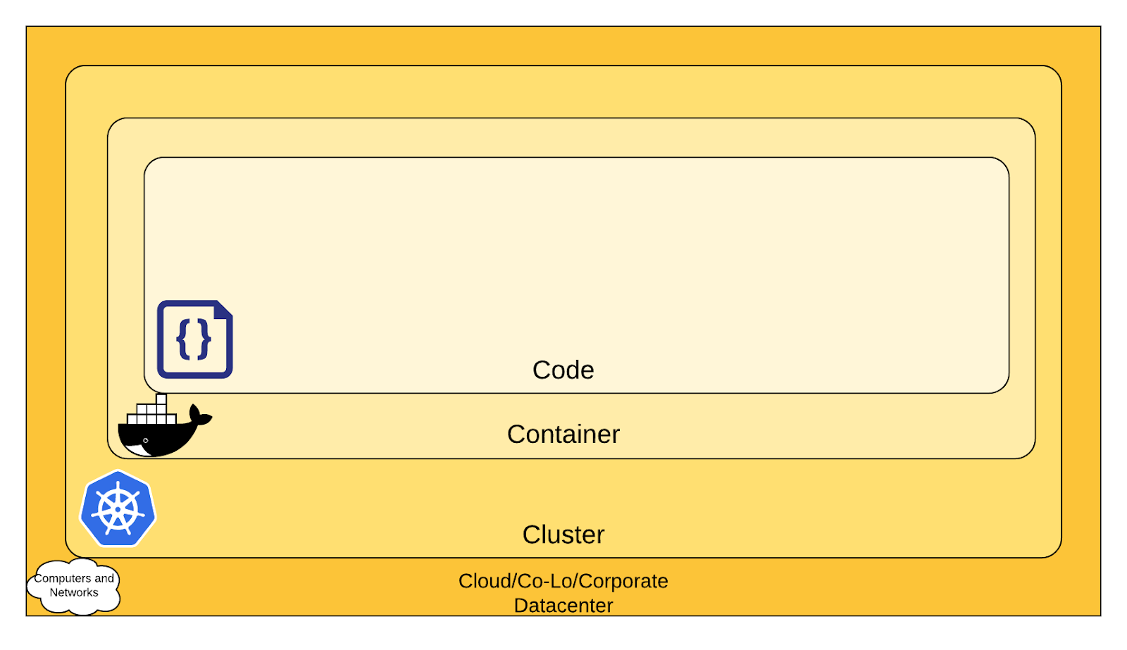 The 4C's