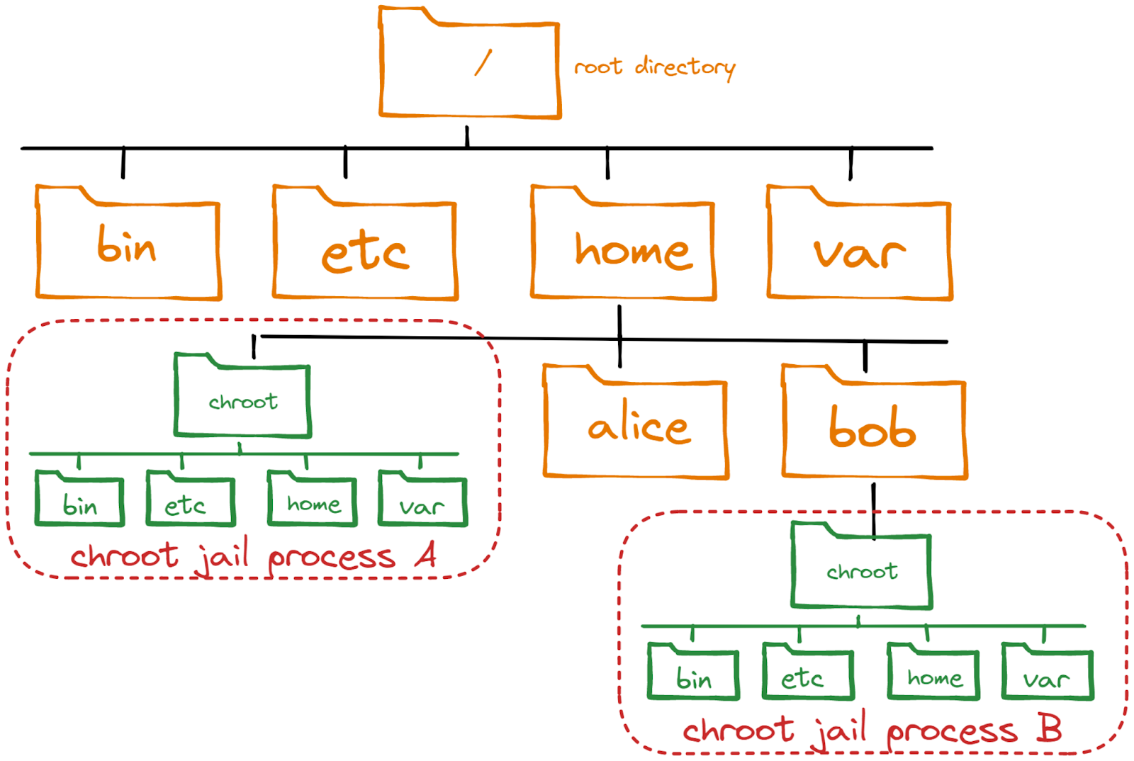 CHROOT Directory