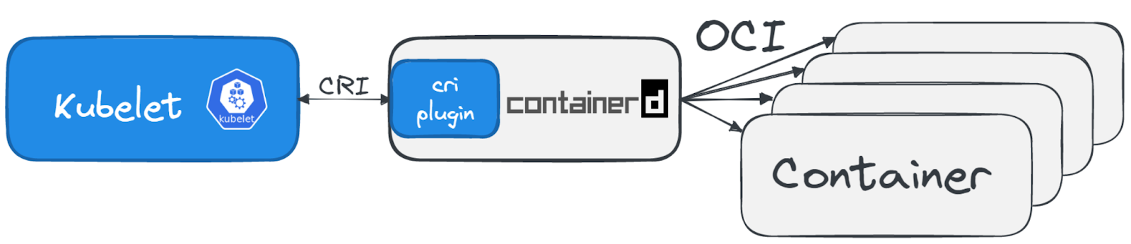 containerd