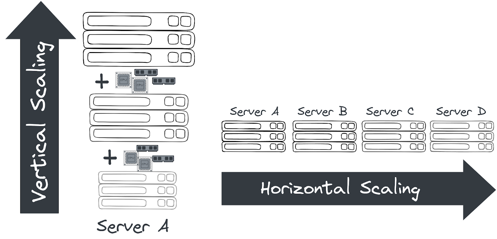 Vertical VS Horizontal Scaling
