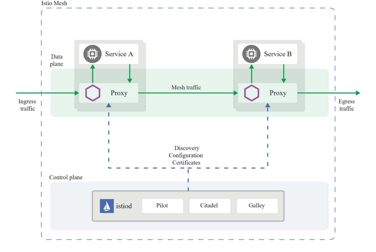 Istio Mesh