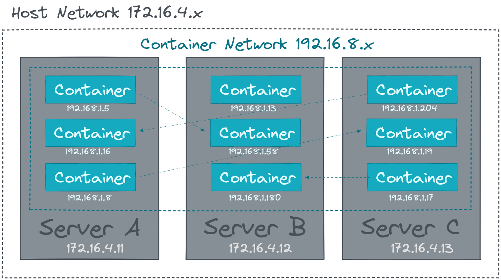 Container Network