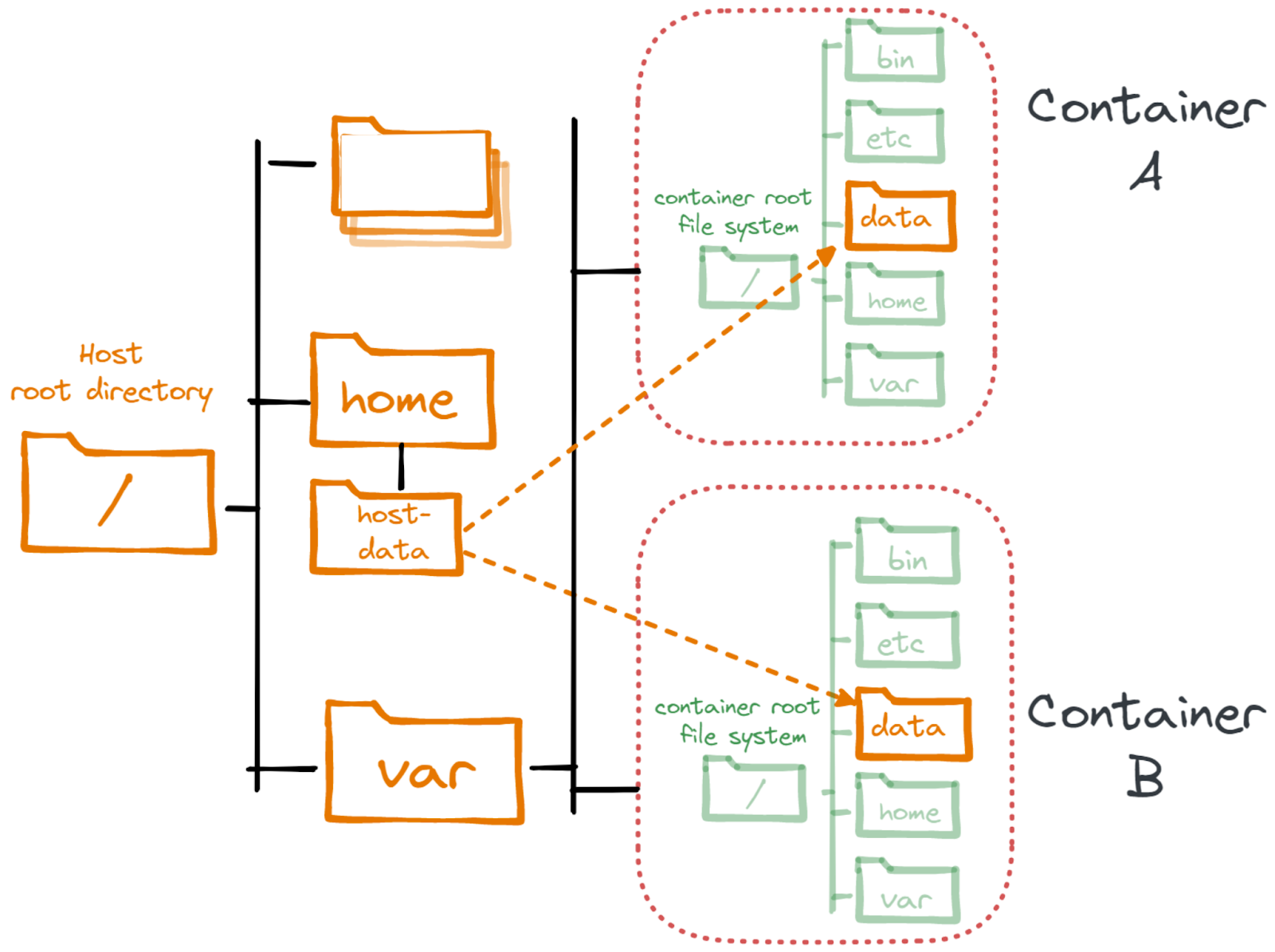 Data sharing in containers