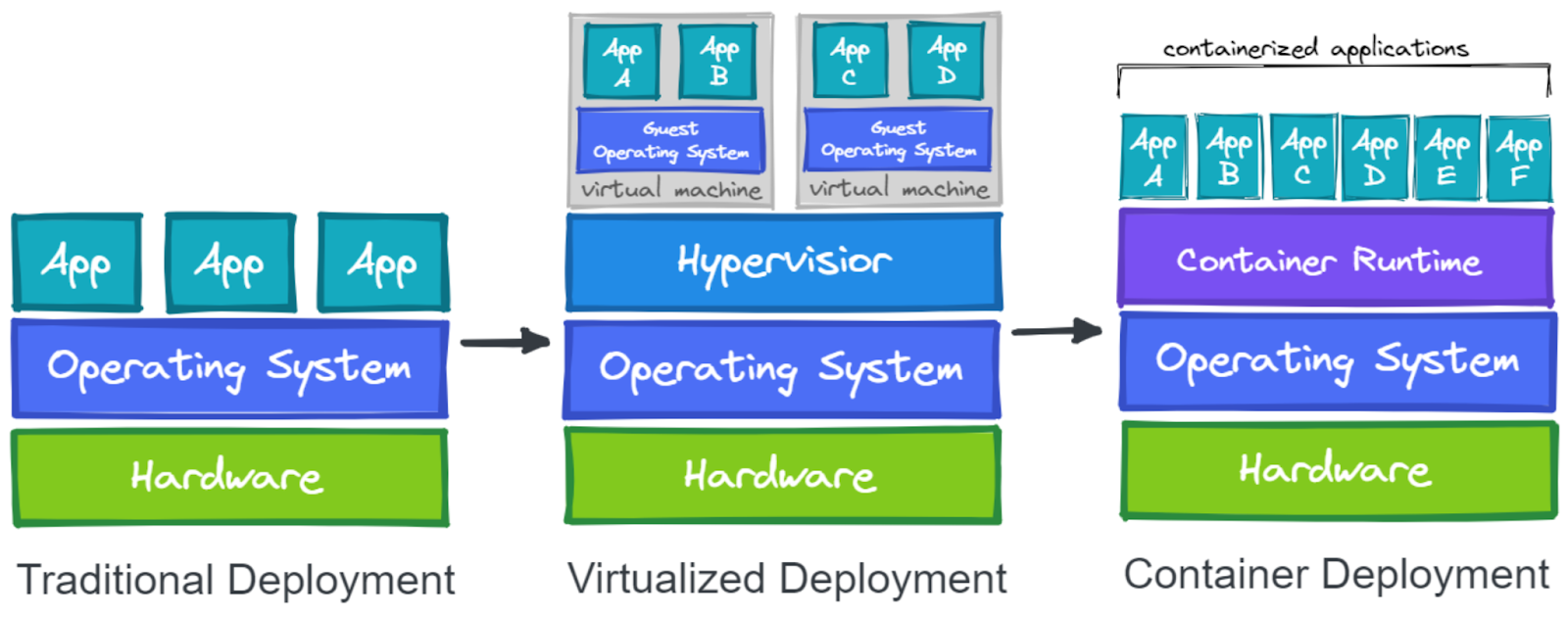 Deployments